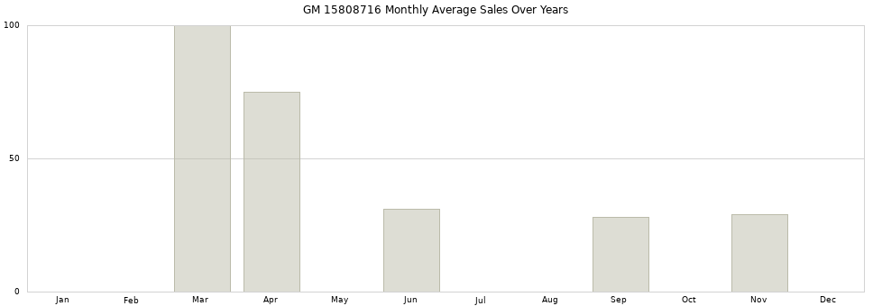 GM 15808716 monthly average sales over years from 2014 to 2020.