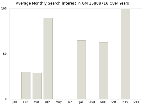 Monthly average search interest in GM 15808716 part over years from 2013 to 2020.
