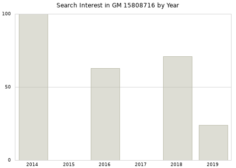 Annual search interest in GM 15808716 part.