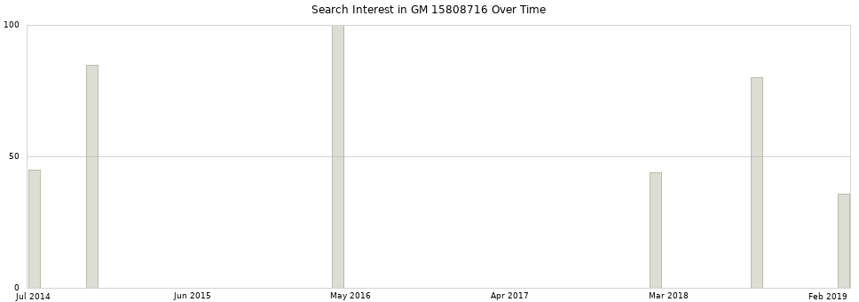 Search interest in GM 15808716 part aggregated by months over time.
