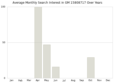 Monthly average search interest in GM 15808717 part over years from 2013 to 2020.