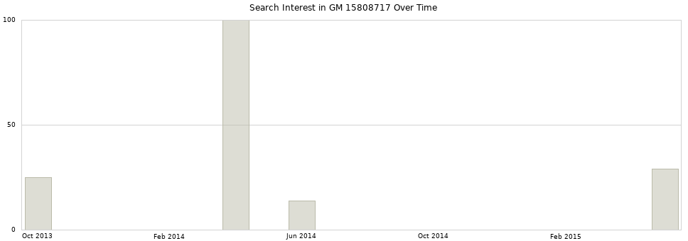 Search interest in GM 15808717 part aggregated by months over time.