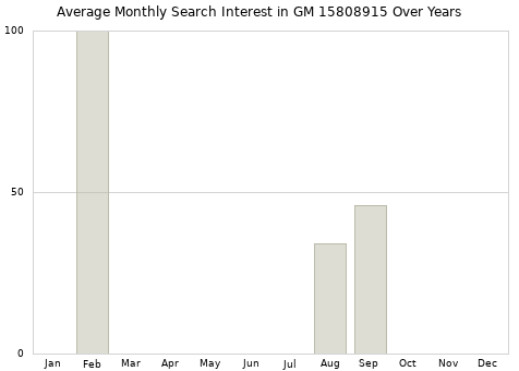 Monthly average search interest in GM 15808915 part over years from 2013 to 2020.