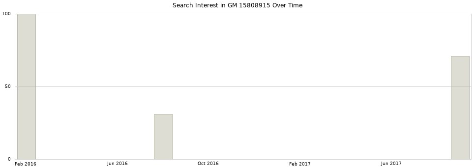 Search interest in GM 15808915 part aggregated by months over time.