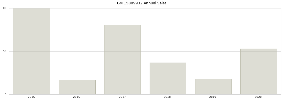 GM 15809932 part annual sales from 2014 to 2020.