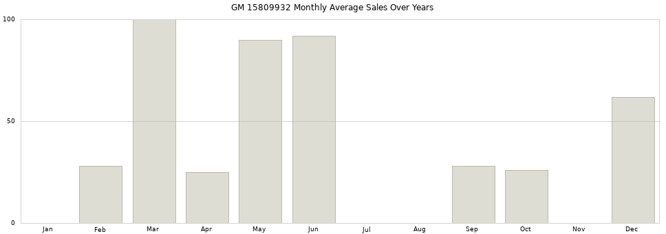 GM 15809932 monthly average sales over years from 2014 to 2020.