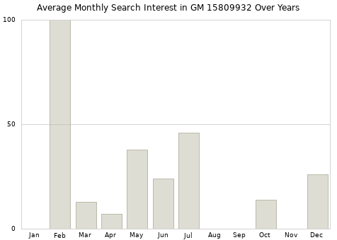 Monthly average search interest in GM 15809932 part over years from 2013 to 2020.