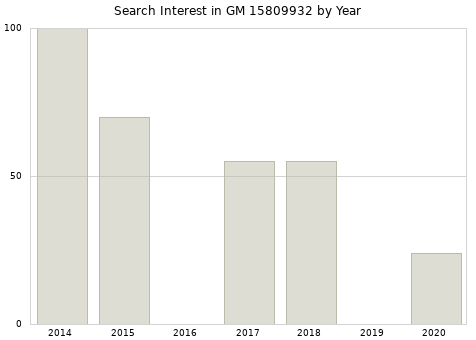 Annual search interest in GM 15809932 part.