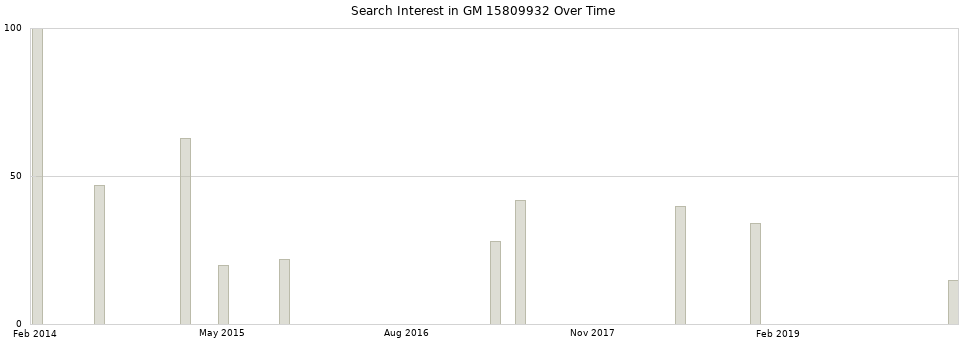 Search interest in GM 15809932 part aggregated by months over time.