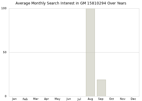 Monthly average search interest in GM 15810294 part over years from 2013 to 2020.