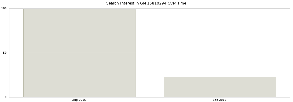 Search interest in GM 15810294 part aggregated by months over time.