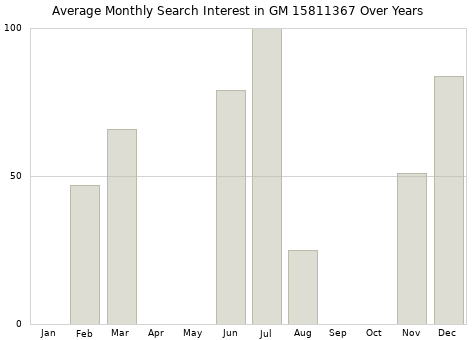 Monthly average search interest in GM 15811367 part over years from 2013 to 2020.