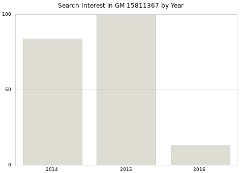 Annual search interest in GM 15811367 part.