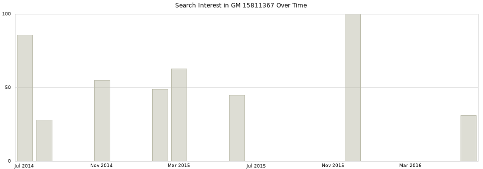 Search interest in GM 15811367 part aggregated by months over time.