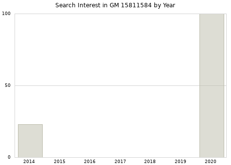 Annual search interest in GM 15811584 part.