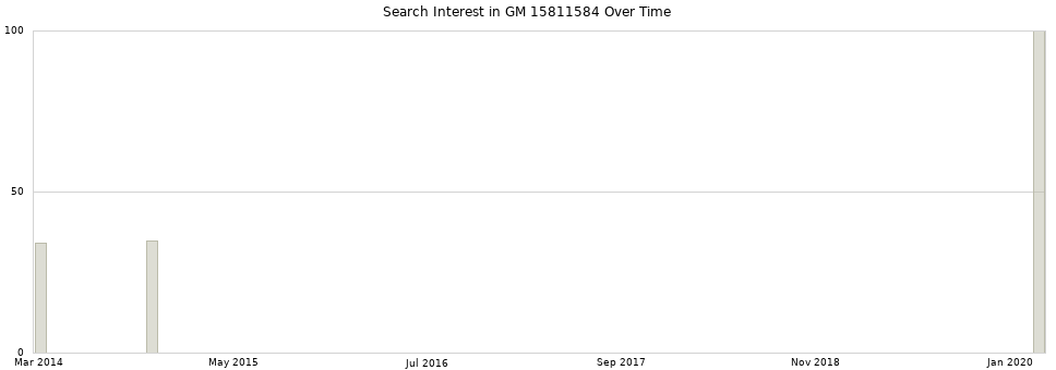 Search interest in GM 15811584 part aggregated by months over time.