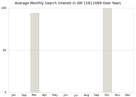 Monthly average search interest in GM 15812089 part over years from 2013 to 2020.