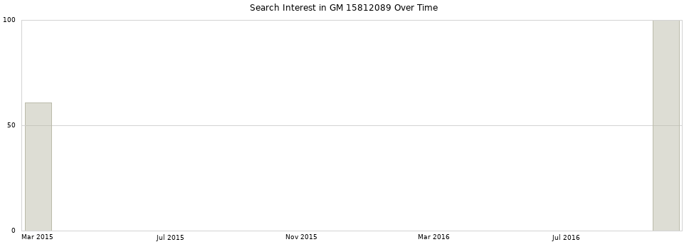 Search interest in GM 15812089 part aggregated by months over time.