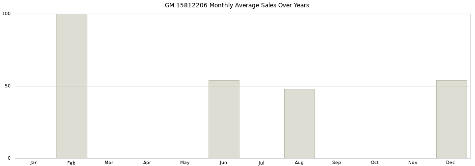 GM 15812206 monthly average sales over years from 2014 to 2020.
