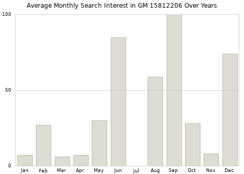 Monthly average search interest in GM 15812206 part over years from 2013 to 2020.