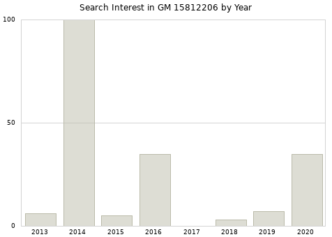 Annual search interest in GM 15812206 part.