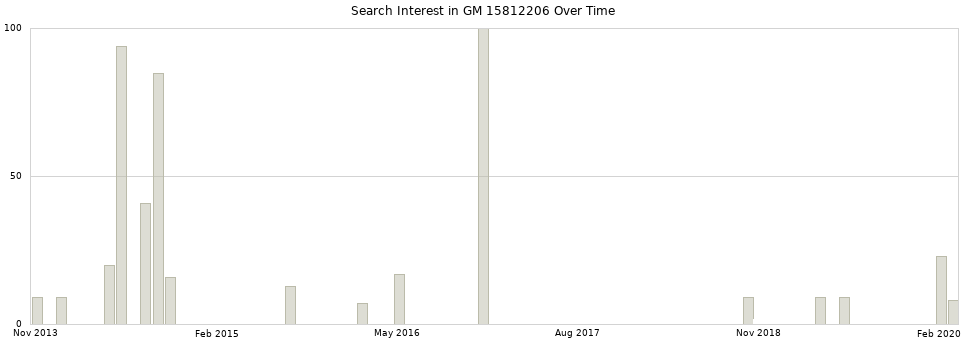 Search interest in GM 15812206 part aggregated by months over time.