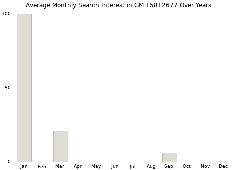 Monthly average search interest in GM 15812677 part over years from 2013 to 2020.