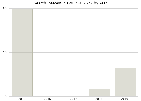 Annual search interest in GM 15812677 part.