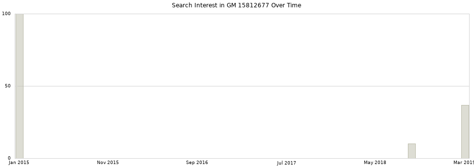 Search interest in GM 15812677 part aggregated by months over time.
