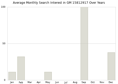 Monthly average search interest in GM 15812917 part over years from 2013 to 2020.