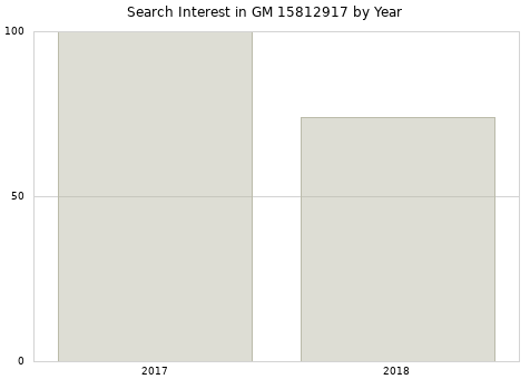 Annual search interest in GM 15812917 part.