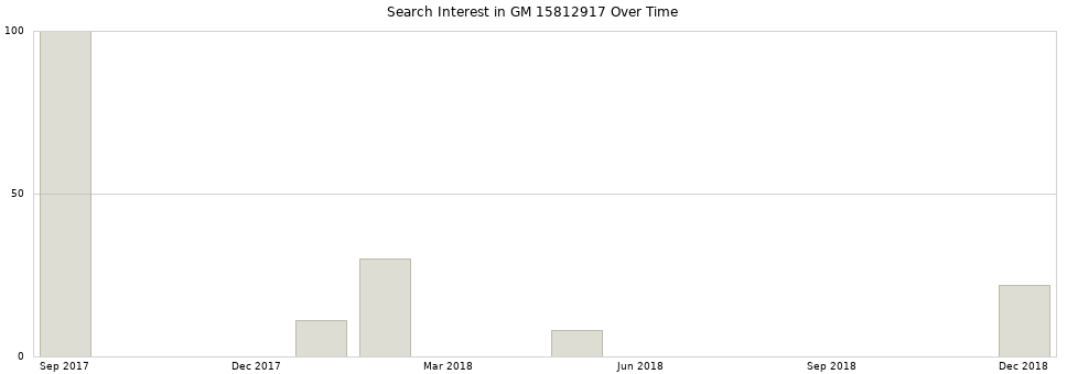 Search interest in GM 15812917 part aggregated by months over time.