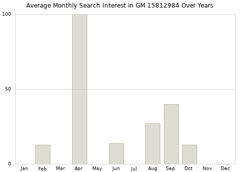Monthly average search interest in GM 15812984 part over years from 2013 to 2020.