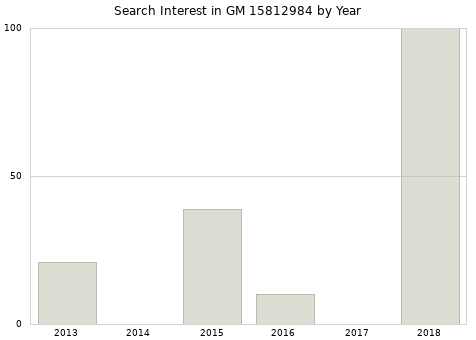 Annual search interest in GM 15812984 part.