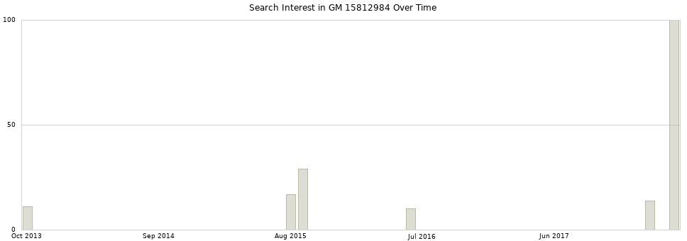 Search interest in GM 15812984 part aggregated by months over time.