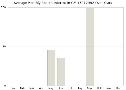 Monthly average search interest in GM 15812992 part over years from 2013 to 2020.