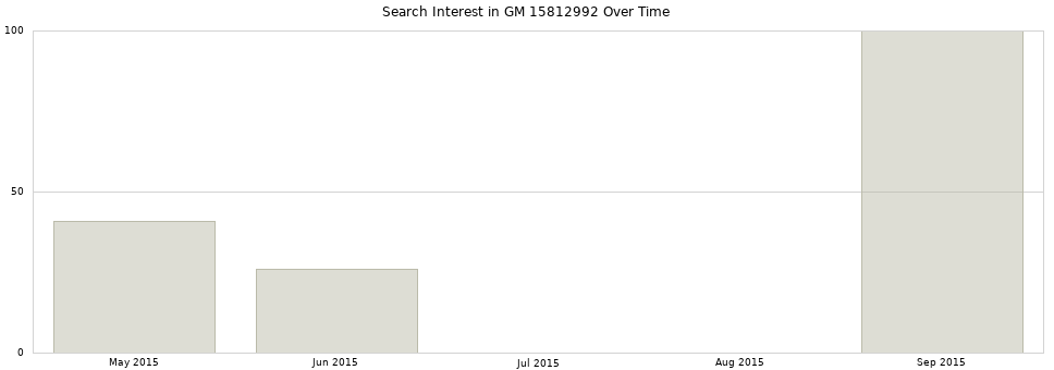 Search interest in GM 15812992 part aggregated by months over time.