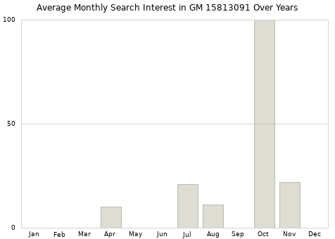 Monthly average search interest in GM 15813091 part over years from 2013 to 2020.