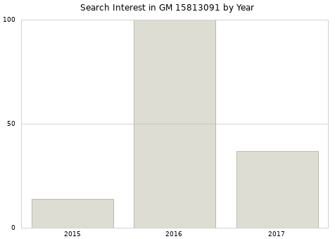 Annual search interest in GM 15813091 part.