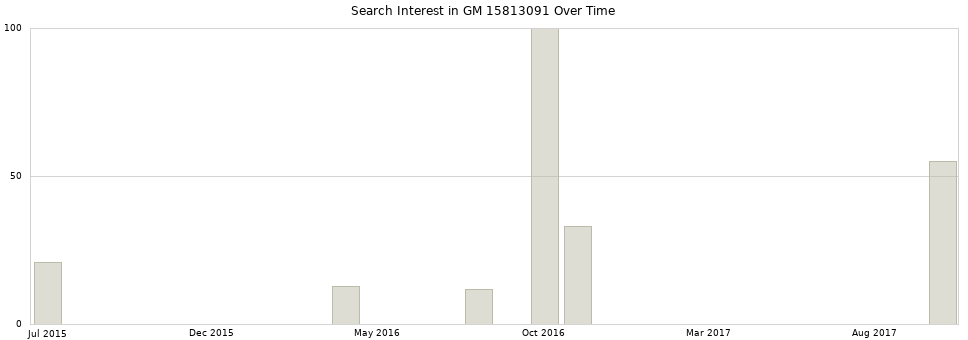 Search interest in GM 15813091 part aggregated by months over time.