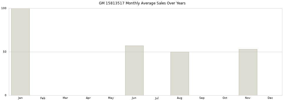 GM 15813517 monthly average sales over years from 2014 to 2020.