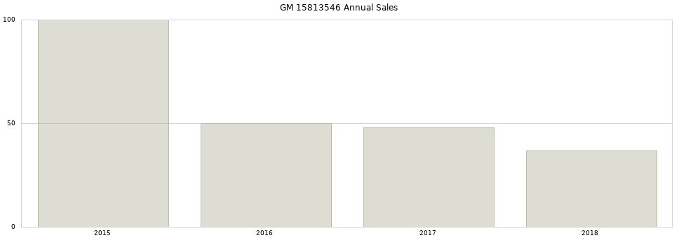 GM 15813546 part annual sales from 2014 to 2020.