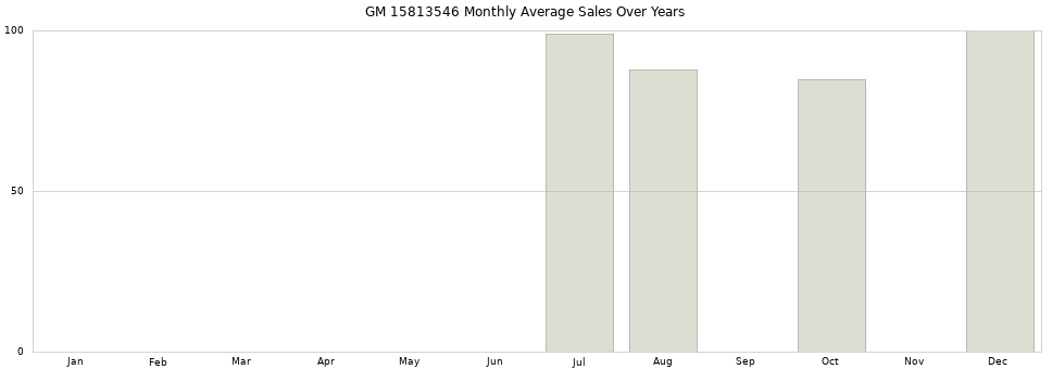 GM 15813546 monthly average sales over years from 2014 to 2020.