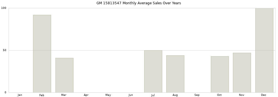 GM 15813547 monthly average sales over years from 2014 to 2020.