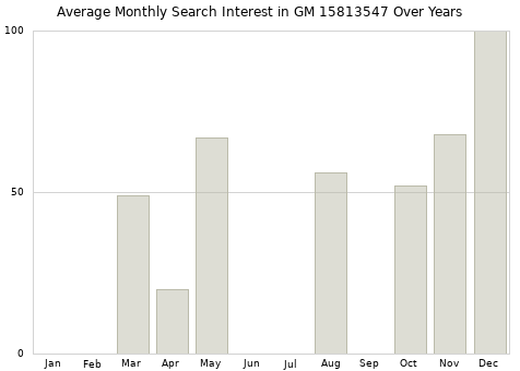 Monthly average search interest in GM 15813547 part over years from 2013 to 2020.