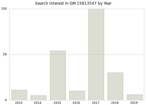 Annual search interest in GM 15813547 part.