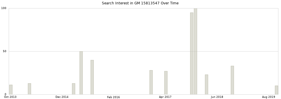 Search interest in GM 15813547 part aggregated by months over time.