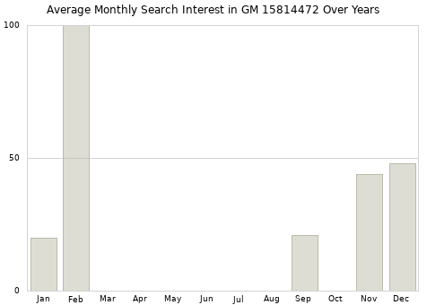 Monthly average search interest in GM 15814472 part over years from 2013 to 2020.
