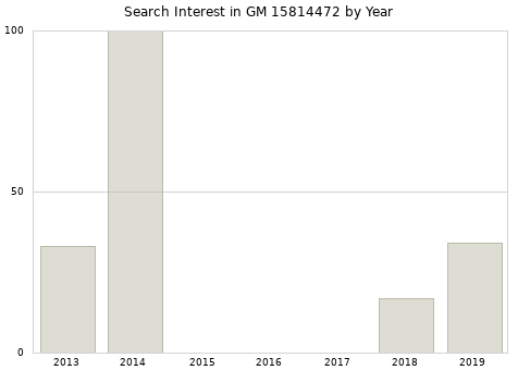 Annual search interest in GM 15814472 part.