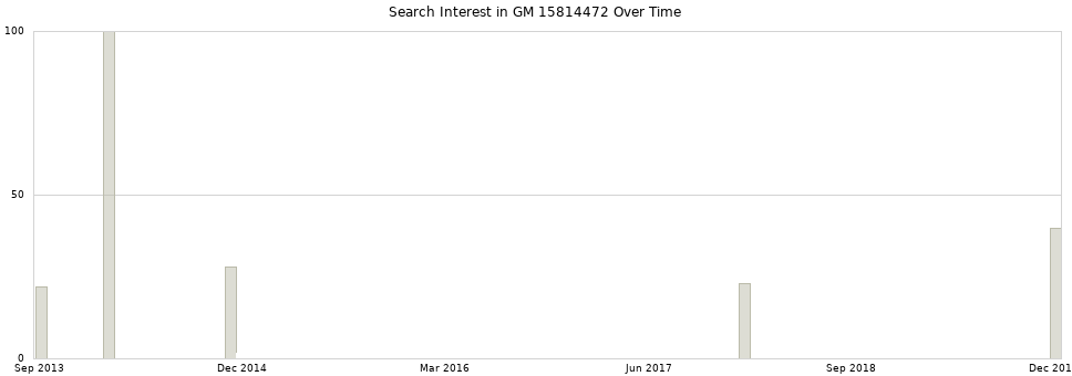 Search interest in GM 15814472 part aggregated by months over time.